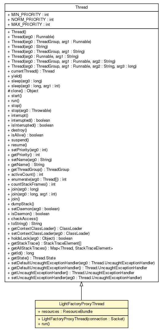 Package class diagram package LightFactoryProxyThread